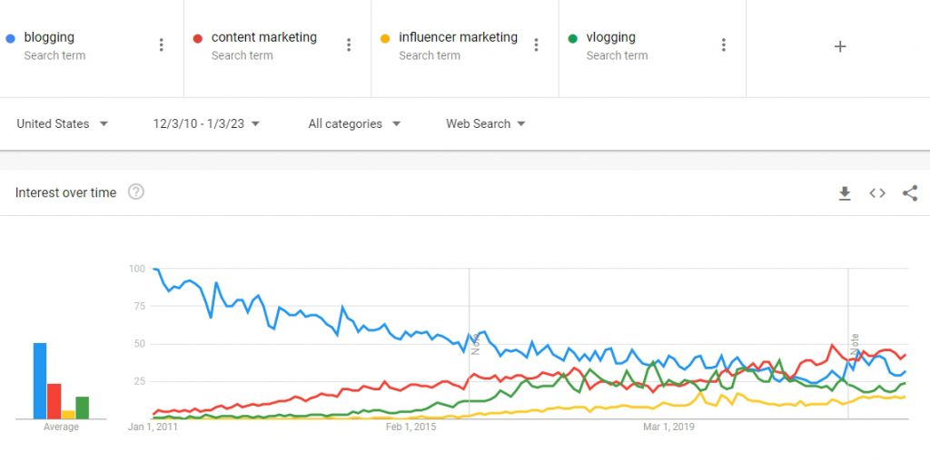 Is blogging dead in 2023 by Stella Web Studio